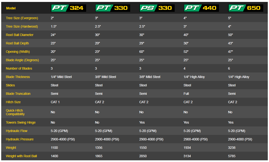Baumalight 3-Point Hitch Tree Spade | Model PT650 | Opening Width 47" | Horsepower 80 To 100 HP | For Tractors