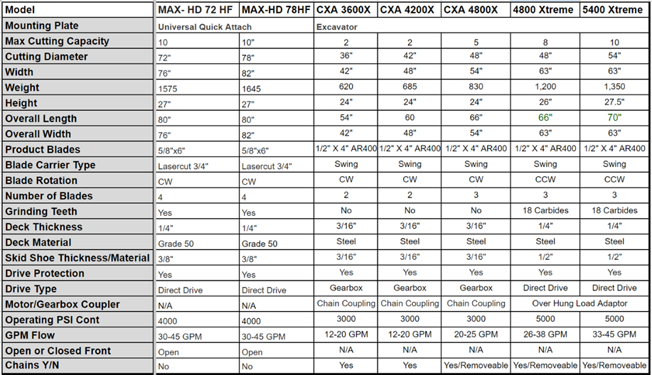 BrushFox Brush Cutter | CXA Series | Width 42", 48" & 54" | Cutting Diameter 36", 42" & 48" | Machine Size 3.5-10 Tons | For Excavators