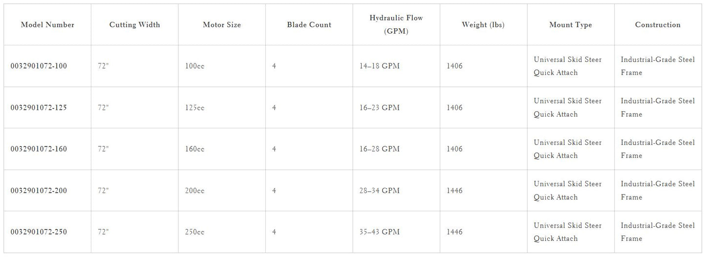 Loflin Fabrication | Exposed Blade Brush Cutter | 72" Width | 4 Blade | Hydraulic Flow 14–43 GPM | For Skid Steer
