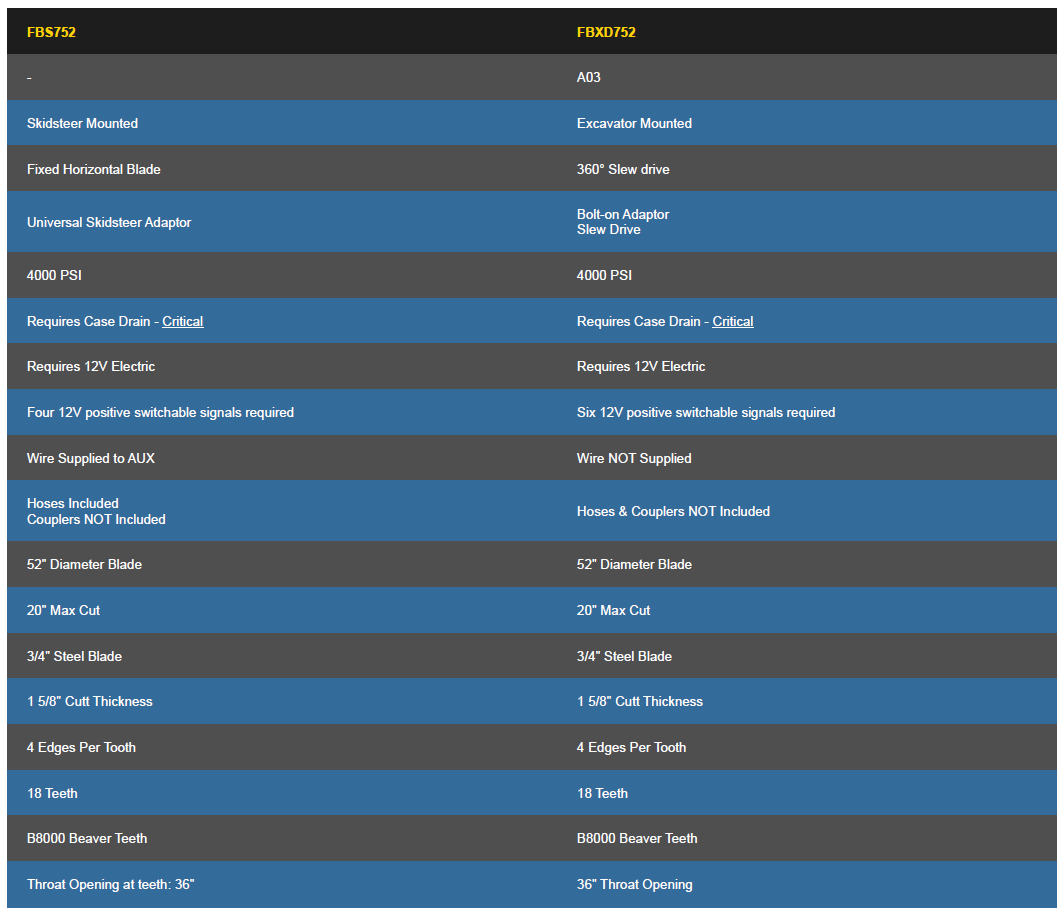 Baumalight Feller Buncher | Model FBXD752 | Diameter Blade 52" | Machine Size 22.5 To 32.5 Tons | For Excavators