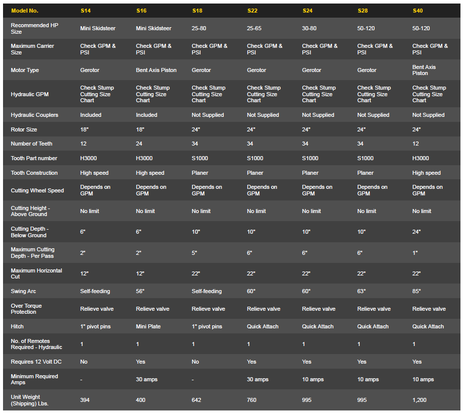 Baumalight Stump Grinder | Model S18 & S24 | Cutting Depth 12" & 15" | Hydraulic Flow Range 12 To 40 GPM | For Skid Steers