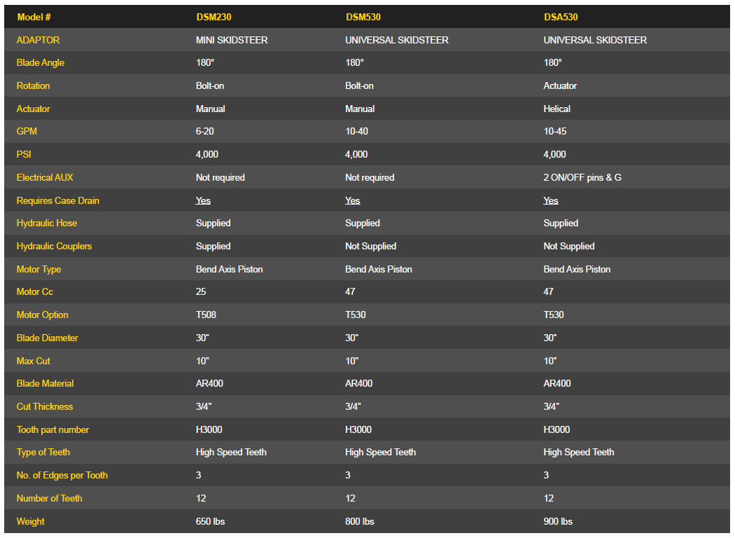 Baumalight Rotating Tree Saw | Model DSA530 & DSM530 | Blade Diameter 30" | Hydraulic Flow Range 10 To 45 GPM | For Skid Steers