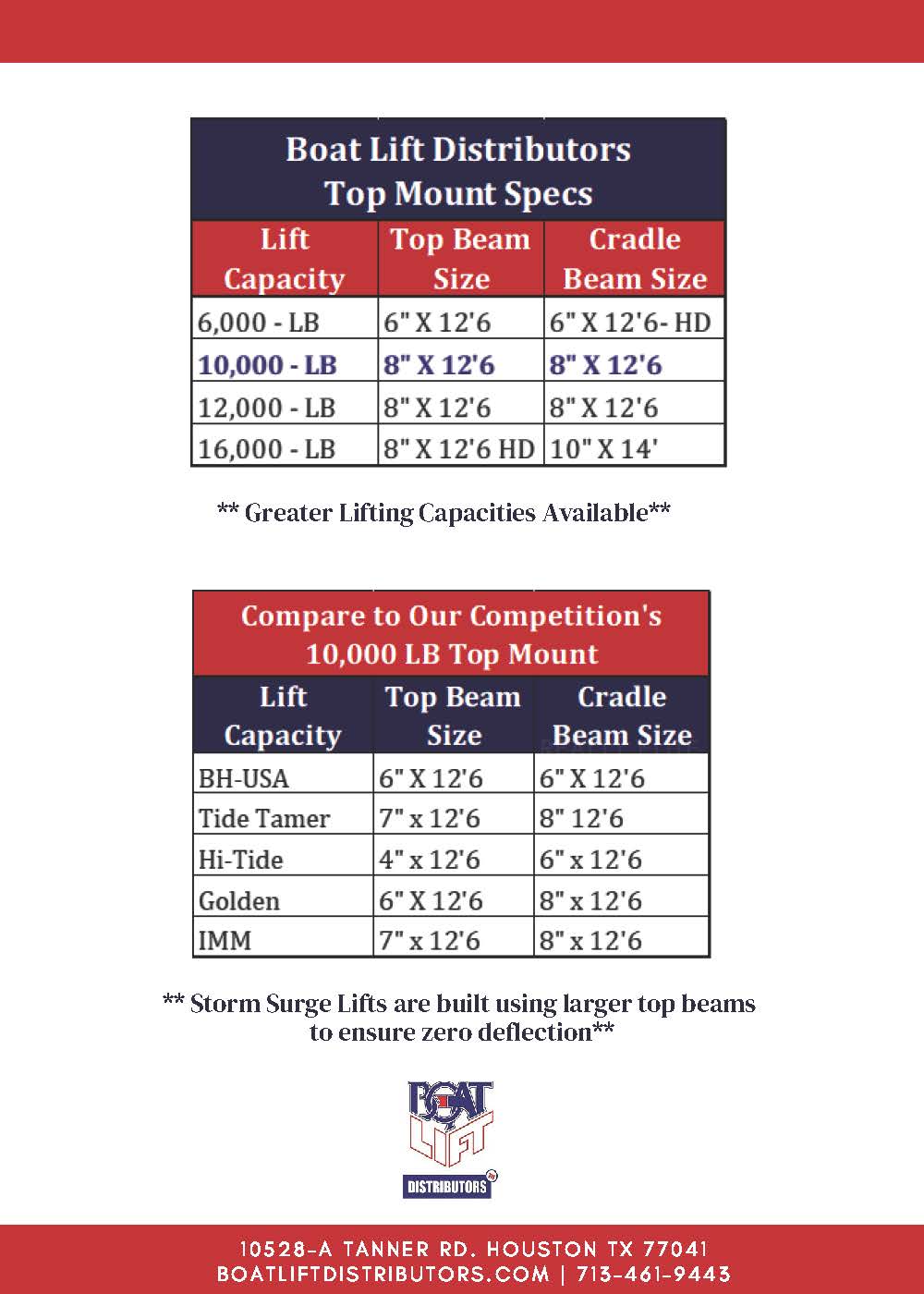 Boat Lift Distributors | Storm Surge | SS 10,000 LB Top Mount Boat Lift | Model Stormsilv9k4_1 | Lift Capacity 10,000 lbs | Dual 1 HP TENV Motors | For Lakefront Boats