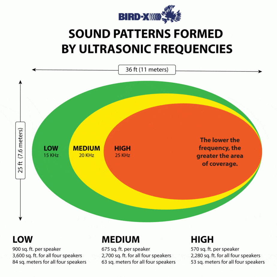 Bird-X® Ultrason X® Drives Birds Away Using Ultrasonic Sound Waves | USX 110V | Protection Coverage Up to 3,600 sq. ft.