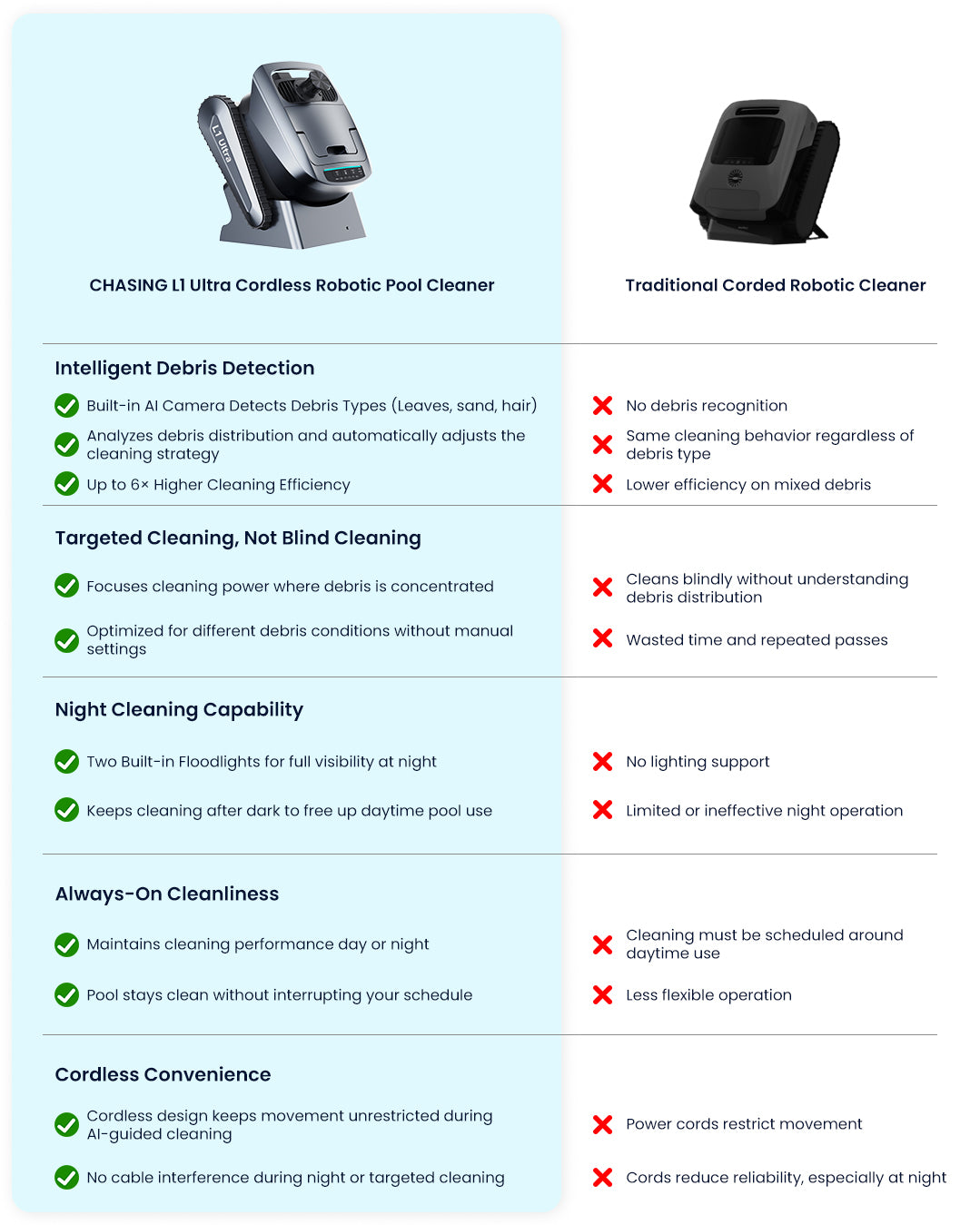 Chasing L1 Ultra Intelligent Cordless Pool Cleaner | Charging Time 4 Hours | Runtime 5 Hours