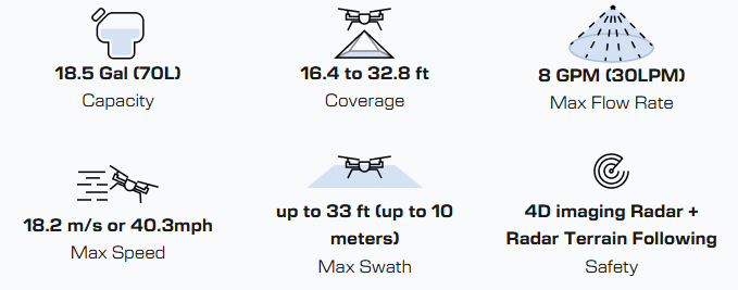 XAG P150 (Spray All Day Kit) | Tank Capacity 18.5 Gallon | Spray Flow Rate 7.9 GPM