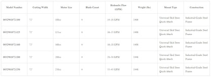 Loflin Fabrication | Exposed Blade Brush Cutter | 72" Width | 4 Blade | Hydraulic Flow 14–43 GPM | For Skid Steer