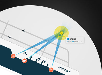 Dedrone Advanced Hardware & Software Technology-Protect Against Unauthorized sUAS