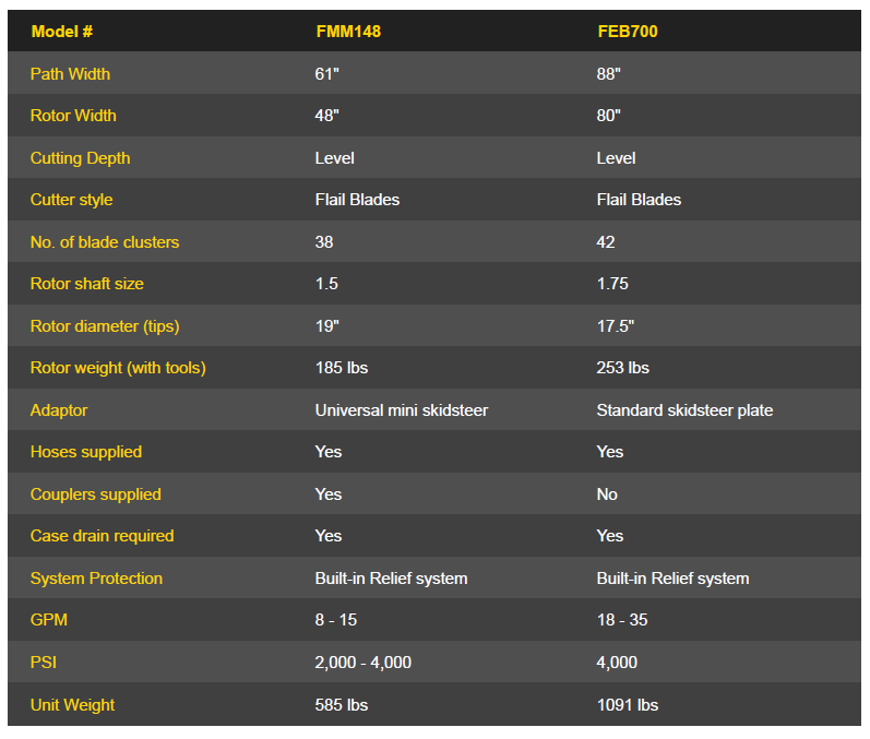 Baumalight 61" & 88" Flail Mower | Model FMM148 & FEB700 | 61" & 88" Cutting Width | 25-50 HP | For Mini Skid Steer