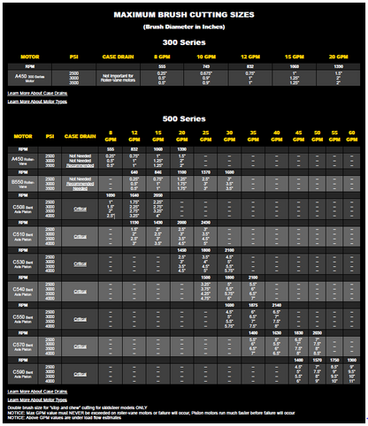 Baumalight Mulcher Low Flow | Model MS348-MS960 | 48"/60" /72" Rotor Width | For Skid Steer