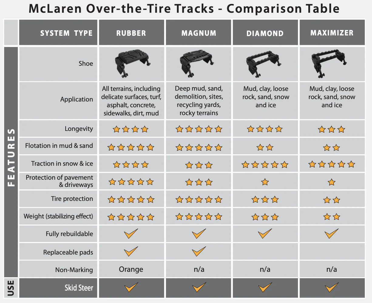 McLaren Industries Rubber OTT Over The Tire Tracks | Width Fits 10"–14" Tires | 8 To 25 GPM | For Skid Steer