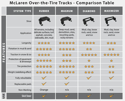 McLaren Industries Rubber OTT Over The Tire Tracks | Width Fits 10"–14" Tires | 8 To 25 GPM | For Skid Steer