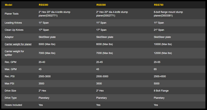 Baumalight Stump Planer | Model RSS 380-580-780 | 20" Cutting Diameter | Max Carrier 20GPM-50GPM | For Skid Steer