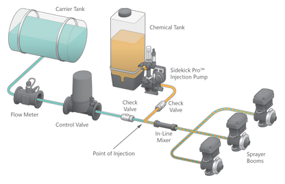 Raven Sidekick Pro Direct Injection System | Precision Chemical Application with Automatic Calibration