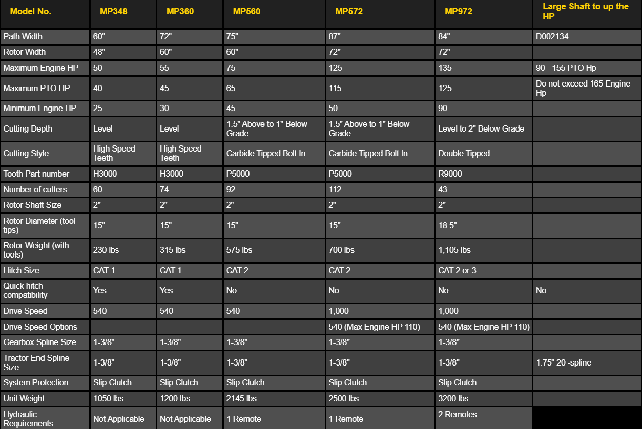 Baumalight 3pt Mulcher MP348 - MP360 - MP560 | 48"-60" Cutting Width | 25HP-65HP| For Tractor