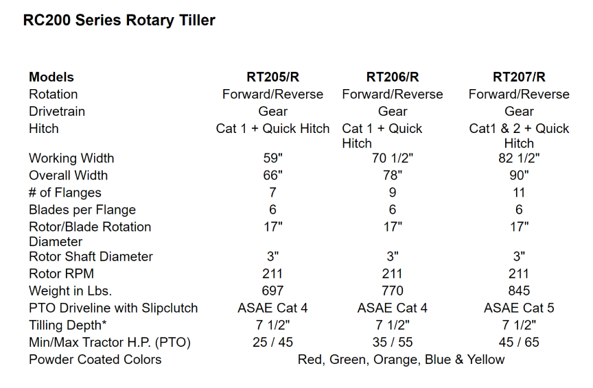 Dirt Dog 3-Point Rotary Tillers | Model RT205-206-207 | 60"-72"-84" Working Width | 25-65HP | For Tractor