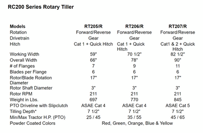 Dirt Dog 3-Point Rotary Tillers | Model RT205-206-207 | 60"-72"-84" Working Width | 25-65HP | For Tractor