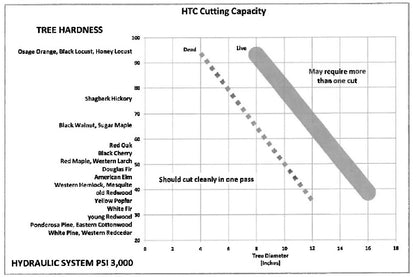 Sidney Rotating Tree Shear Attachment | Model HTC16 | Cutting Capacity 16" | 12 - 25 GPM | For Skid Steers
