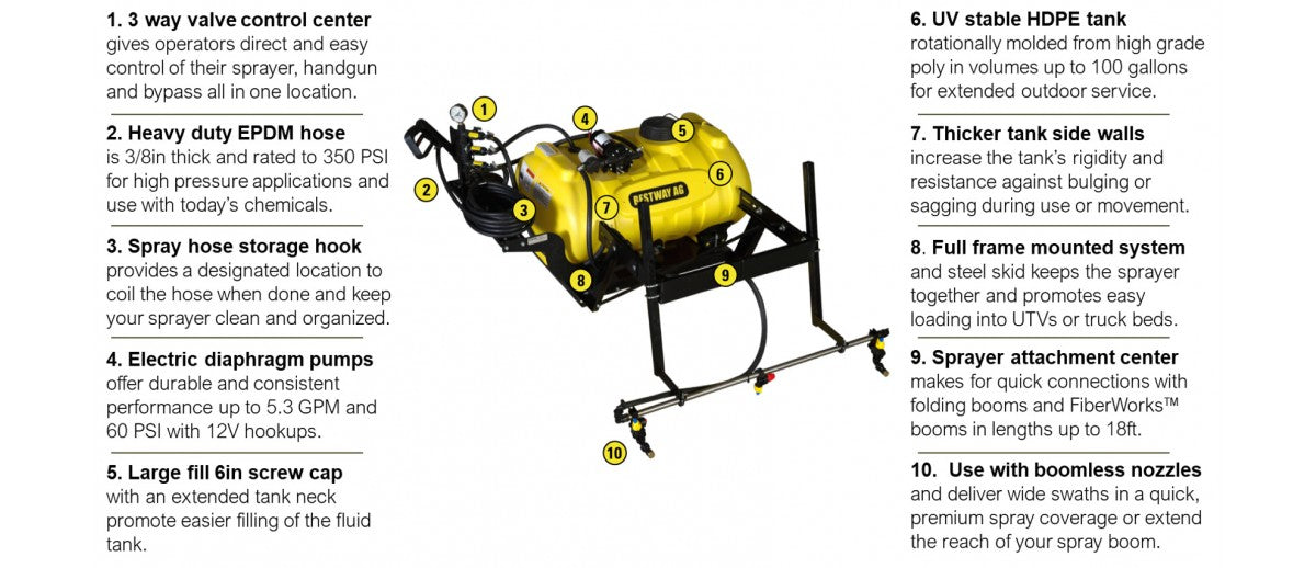 Bestway Ag Lawn Pro UTV Sprayer with Power Options 12V & Gas